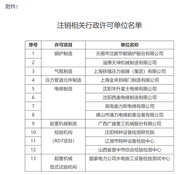 總局發(fā)布2021特種設(shè)備證后監(jiān)督抽查情況通報！電梯1家立案，4家注銷，9家整改！  第1張