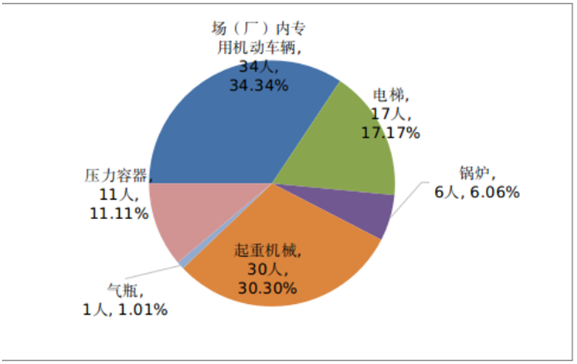  市場監(jiān)管總局關于2021年全國特種設備安全狀況的通告 第4張